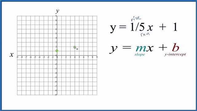 How to Graph y = 1/5x смотреть онлайн