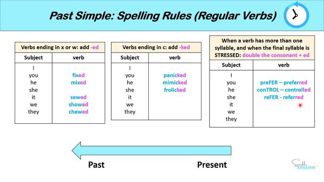 Past simple regular speaking. Past simple regular speaking