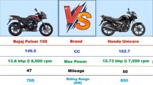 2023 Bajaj Pulsar 150 Vs Honda Unicorn 160 Comparison