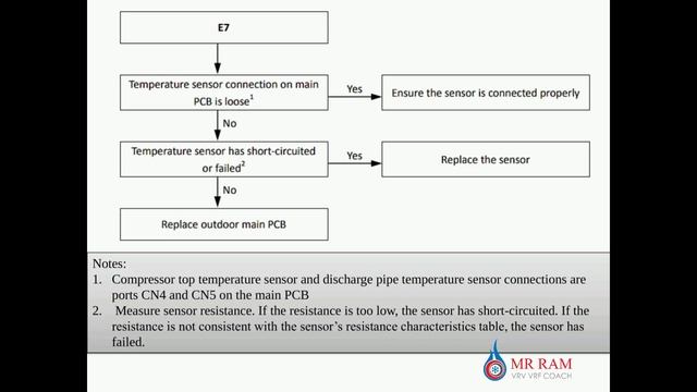 MIDEA VRF ERRROR CODE E7 смотреть онлайн