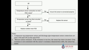 MIDEA VRF ERRROR CODE E7