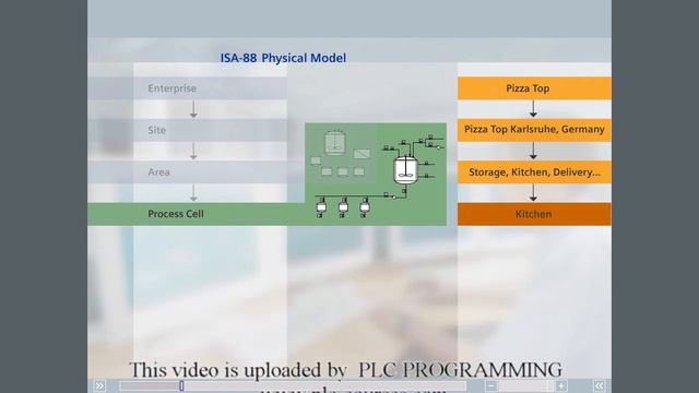 04 - SIMATIC BATCH - The model of ISA 88