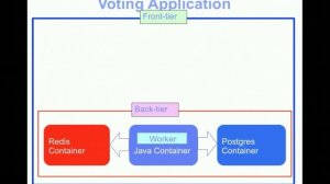 Running Voting Application with multiple services in Docker Containers using Docker Compose