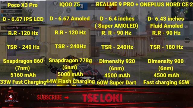 Oneplus Nord Ce 2 Vs Realme 9 Pro Plus Vs Iqoo Z5 Vs Poco X3 Pro | Best Gaming Phone Under 22,000