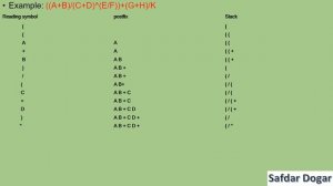 How to Convert Infix to Postfix using Stack with Examples | Data Structures and Algorithms Tutorial