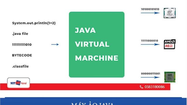 Java Virtual Machine hoạt động như thế nào смотреть онлайн
