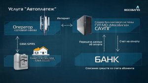 Как работают смарт-счетчики с GSM модулем _ Мособлгаз-(1080p25).webm