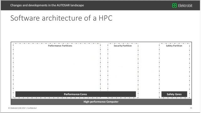 Changes and developments in the AUTOSAR landscape смотреть онлайн