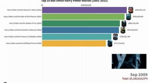 Top 10 Box Office Fantastic Beasts and Harry Potter Movies 2001-2022