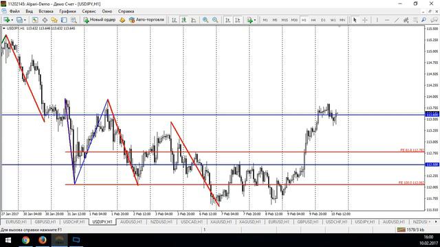 Анализ текущей рыночной ситуации на основе уровней Фибоначчи - 10.02.2017