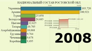 РОСТОВСКАЯ ОБЛАСТЬ Национальный состав! | ЭТНИЧЕСКИЙ СОСТАВ РОСТОВСКАЙ ОБЛАСТИ! ИНФОГРАФИКА!