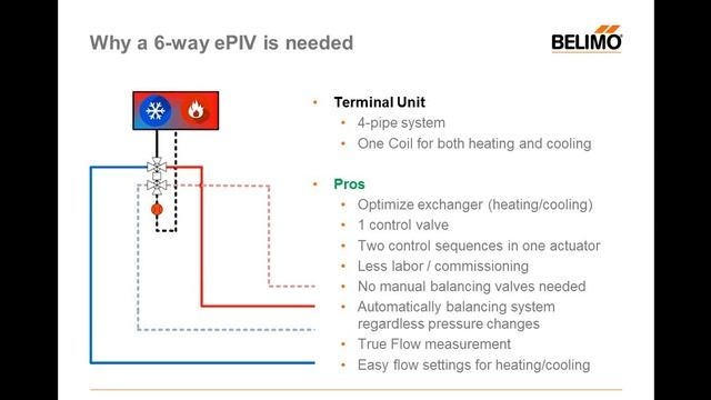 Innovation Meets Energy Efficient Design – Belimo 6 Way Pressure Independent Valve смотреть онлайн