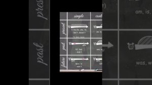 Английские времена. Времена в английском. Видовременные формы глаголов (кратко)