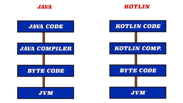 Java V/S Kotlin | Should You Learn Java Or Kotlin For Android Development In 2022 ? | In Hindi