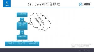 千锋Java教程：6 Javadoc与跨平台原理