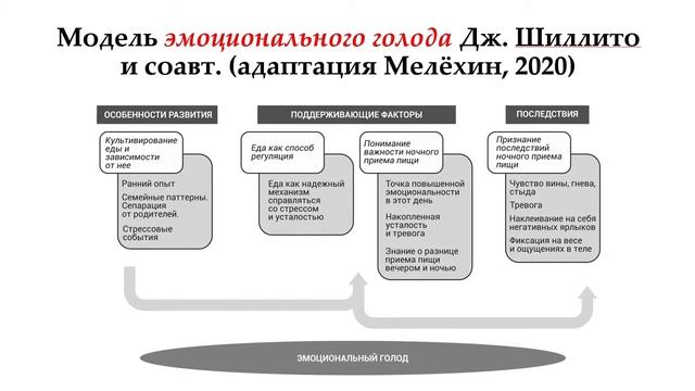 Синдром ночной еды с позиции клинического психолога смотреть онлайн