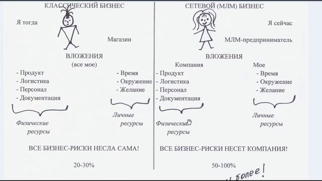 Что такое сетевой (MLM) бизнес? Принцип работы МЛМ