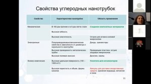 Углеродные нанотрубки. Современные области применения.