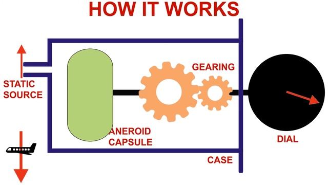 The Altimeter - How It Works