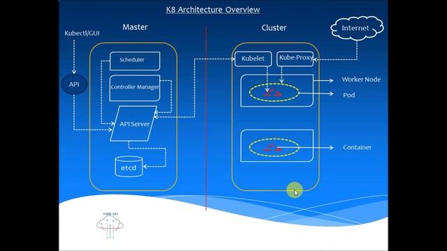 K8#3 Kubernetes Architecture Made Easy !! - Tamil Cloudguy - In Tamil смотреть онлайн