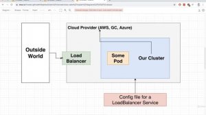 Load Balancers and Ingress  | Orchestrating Collections of Services with Kubernetes Part 27