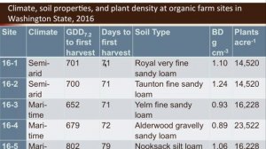 Optimizing Nitrogen Management on Organic and Biologically-Intensive Farms