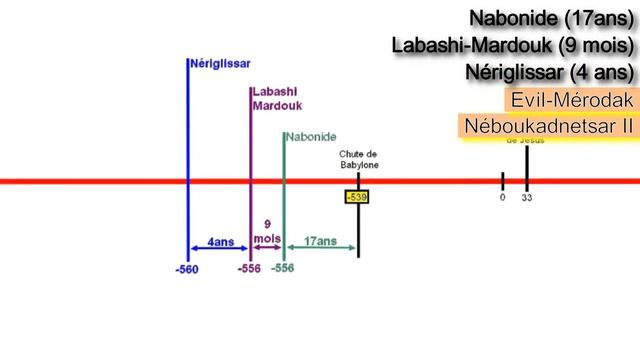 Quand Jérusalem fut-elle détruite par Babylone ? (avec graphique des dates). смотреть онлайн
