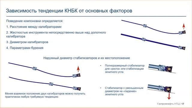 Наклонно-направленное бурение