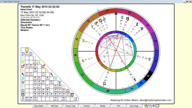 Cancer Monthly Horoscope: May 2015  - Sidereal Astrology