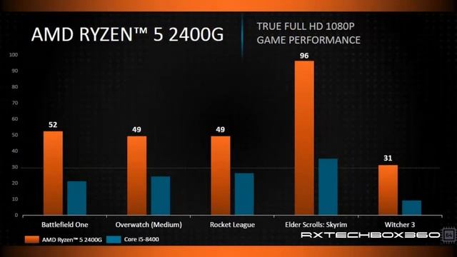 AMD Ryzen 5 2400G ¿Que Tan Bien Rinde? смотреть онлайн