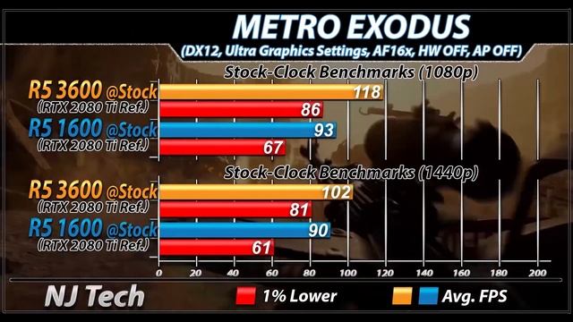 Ryzen 5 1600 Vs. Ryzen 5 3600 | 1080p and 1440p Gaming Benchmarks смотреть онлайн