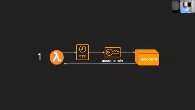 Automate the Boring, Expensive Bits: Python in Lambda (Ryan Hillard)