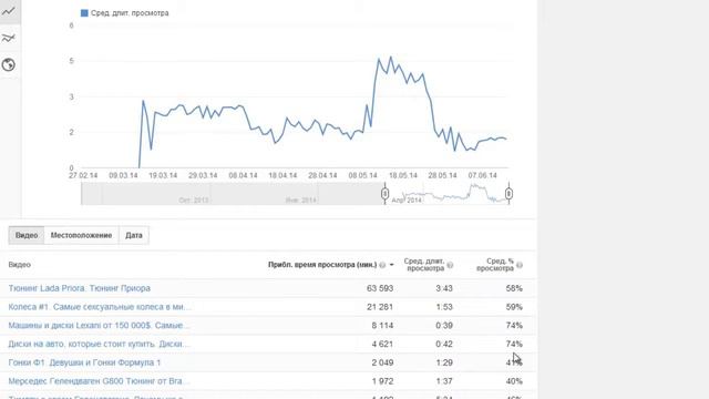 Купить просмотры YouTube. Качественные просмотры купить