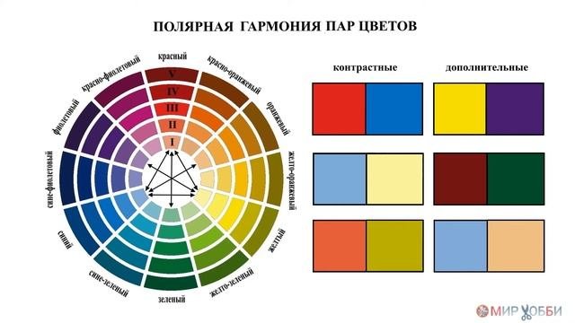 Цветовые гармонии в основах колористики