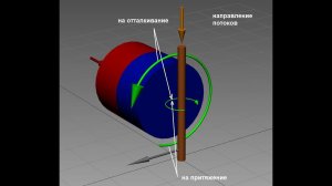 Что толкает спин тока при трении проводника об МП.