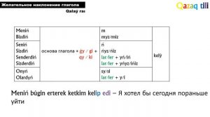 Урок 33. Желательное наклонение/Qalaý raı. Изучение казахского языка на латинице