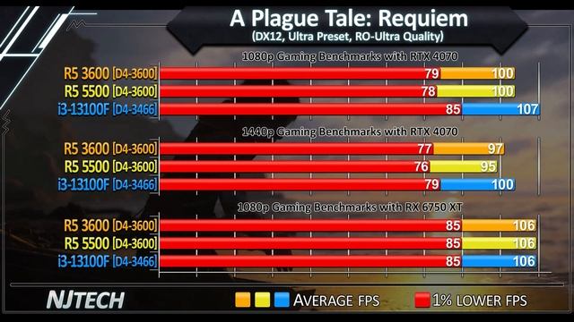 Ryzen 5 3600 vs 5500 vs i3-13100F | RTX 4070 and RX 6750 XT смотреть онлайн