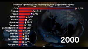 Мировое производство нефтепродуктов (баррелей в сутки). 1980-2021. Где Россия? [ИНФОГРАФИКА].