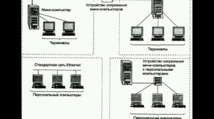 Первые локально-вычислительные сети | LAN | Мини-ЭВМ