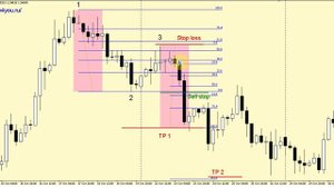 1-2-3 паттерн (стратегия торговли) | 1-2-3 Up & Down pattern