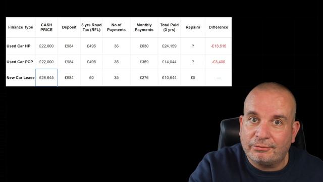 USED Car PCP & HP vs NEW Car Lease | Car Finance Comparison UK