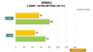 i3 9100f vs i5 4690k - RTX 2060 Super - Gaming Comparisions