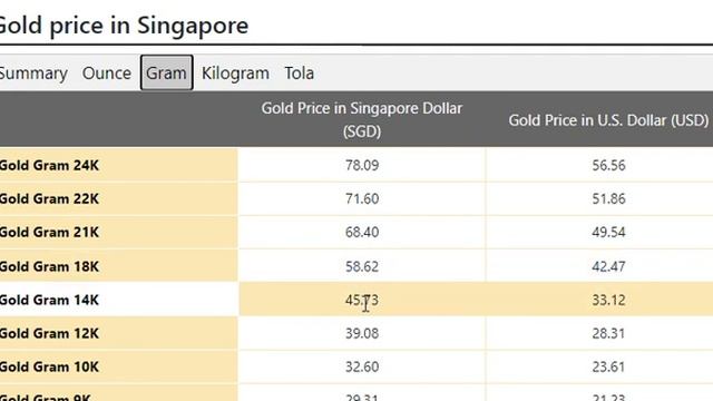 #Gold Price Today in Singapore in Singapore Dollar (SGD) 29July 2022