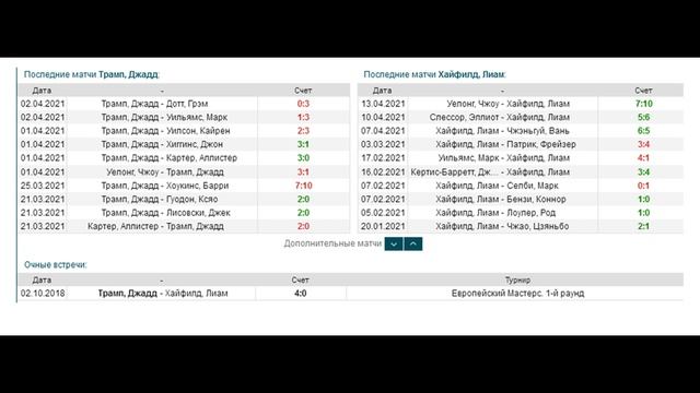 Шон Мерфи - Марк Дэвис, прогноз 21 апреля (снукер, ЧМ-2021) смотреть онлайн