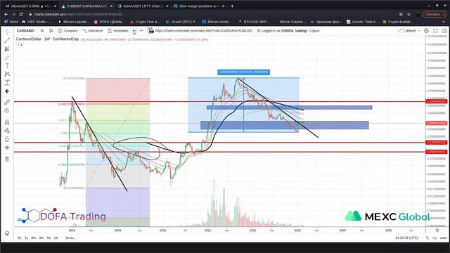 МОНЕТА ADA Cardano прогноз который работает или альткоины в портфель смотреть онлайн