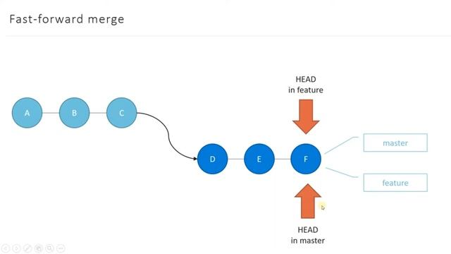 git dersleri - git merge konsepti - git dərsləri смотреть онлайн