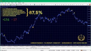 Самый лучший индикатор Форекс без перерисовки в 2022. Высокая точность, 87,5% - Прибыльный трейдинг.