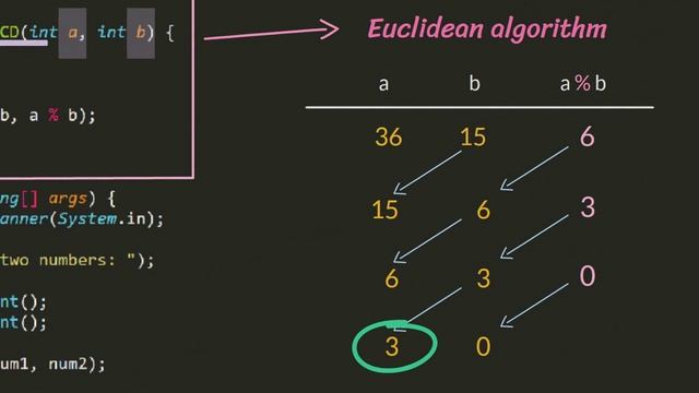 Java program to calculate GCD (Greatest Common Divisor)