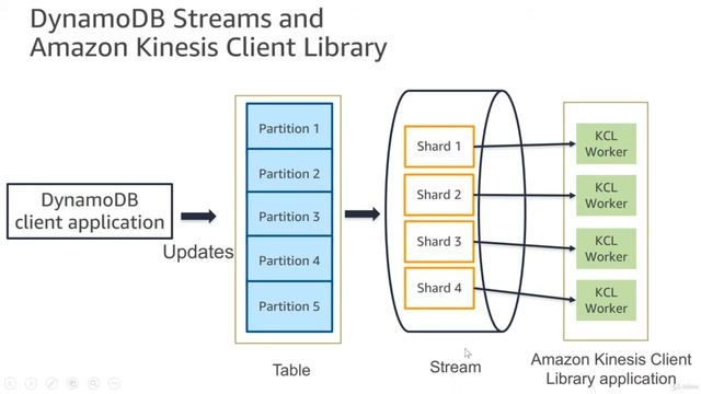 2. AWS DynamoDB: Integration and Pricing смотреть онлайн