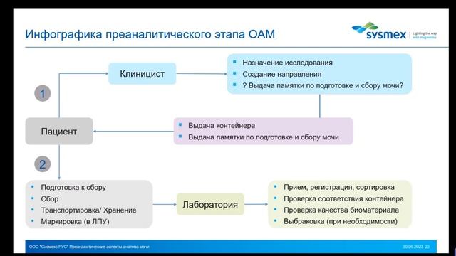 Преаналитические аспекты анализа мочи смотреть онлайн